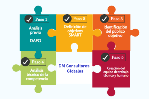 Lee más sobre el artículo Someter a tu negocio a una Consultoría Digital, impulsa tu éxito
